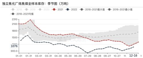 双焦：补库行情告一段落，博弈驱动重回成材需求