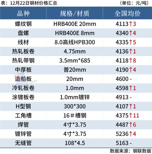 钢坯下跌，期螺翻绿，钢价涨不动