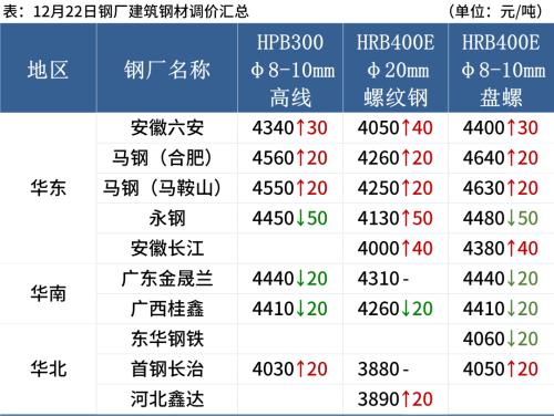 钢坯下跌，期螺翻绿，钢价涨不动