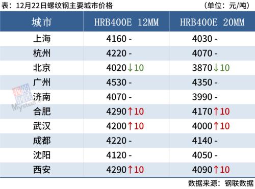 钢坯下跌，期螺翻绿，钢价涨不动