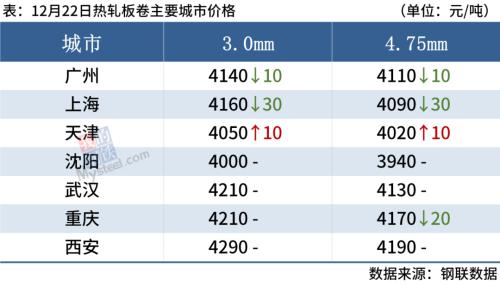 钢坯下跌，期螺翻绿，钢价涨不动