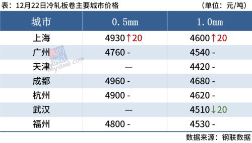 钢坯下跌，期螺翻绿，钢价涨不动