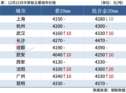 钢坯下跌，期螺翻绿，钢价涨不动