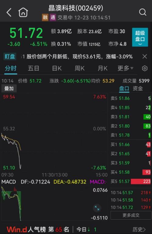 最新：国务院紧急向云南调运！千亿白马大跳水，光伏股重挫！一股复牌暴跌60%！教育传媒股火了，种植牙耗