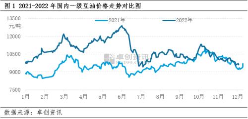 豆油 | 2022风起云涌 2023或顺势而下