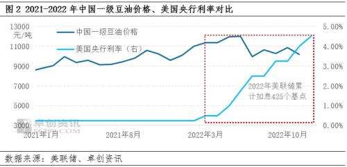 豆油 | 2022风起云涌 2023或顺势而下