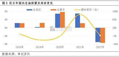 豆油 | 2022风起云涌 2023或顺势而下