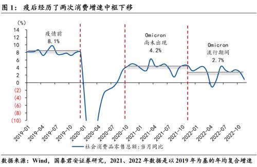 【国君宏观】压制消费的三座冰山正在消融——2023年中国宏观经济展望之四