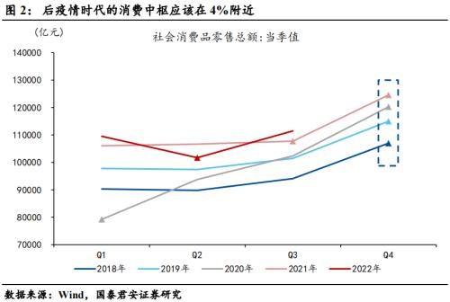 【国君宏观】压制消费的三座冰山正在消融——2023年中国宏观经济展望之四