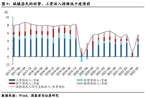 【国君宏观】压制消费的三座冰山正在消融——2023年中国宏观经济展望之四