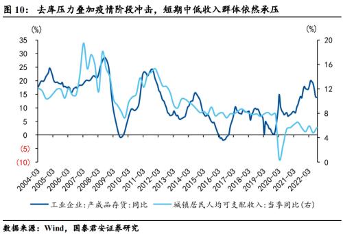 【国君宏观】压制消费的三座冰山正在消融——2023年中国宏观经济展望之四