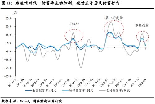 【国君宏观】压制消费的三座冰山正在消融——2023年中国宏观经济展望之四