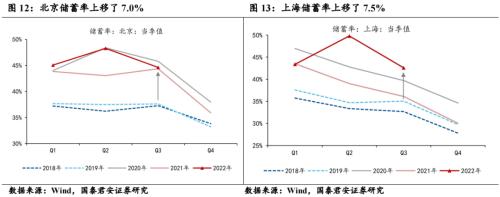 【国君宏观】压制消费的三座冰山正在消融——2023年中国宏观经济展望之四