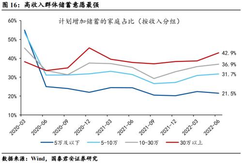 【国君宏观】压制消费的三座冰山正在消融——2023年中国宏观经济展望之四