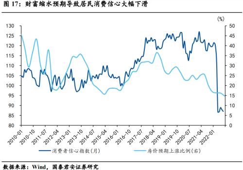 【国君宏观】压制消费的三座冰山正在消融——2023年中国宏观经济展望之四