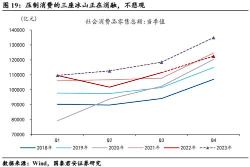【国君宏观】压制消费的三座冰山正在消融——2023年中国宏观经济展望之四