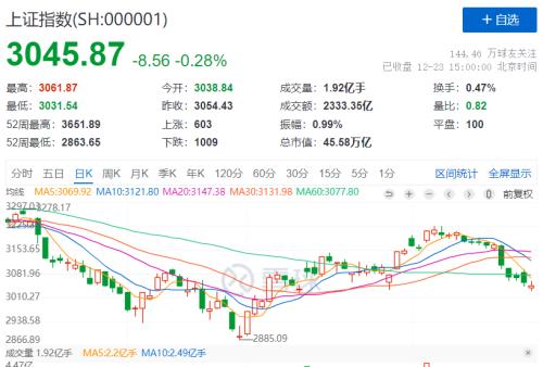 懵了！A股一周都“没阳”！证监会宣布：明年3月底前，股市“黑嘴”得到基本处置！曾光：第4针不能再用灭