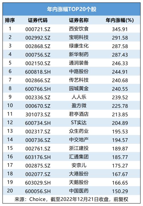 2022年终将至！谁是A股七宗“最”？