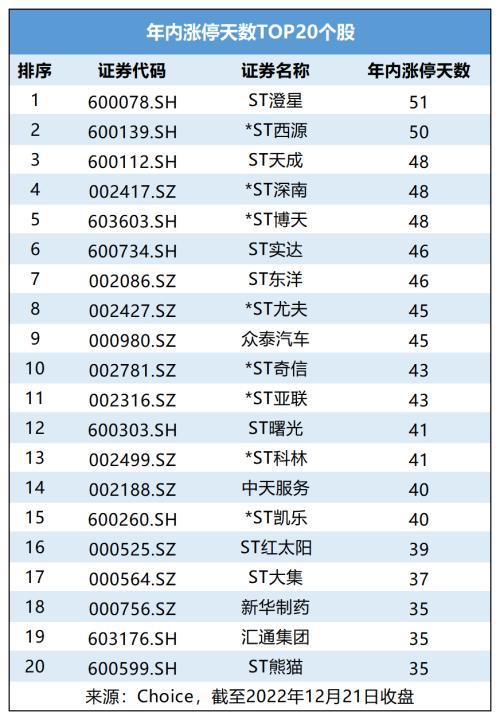 2022年终将至！谁是A股七宗“最”？