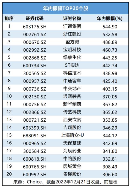 2022年终将至！谁是A股七宗“最”？