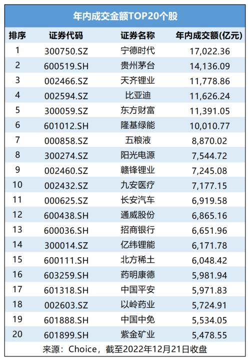 2022年终将至！谁是A股七宗“最”？