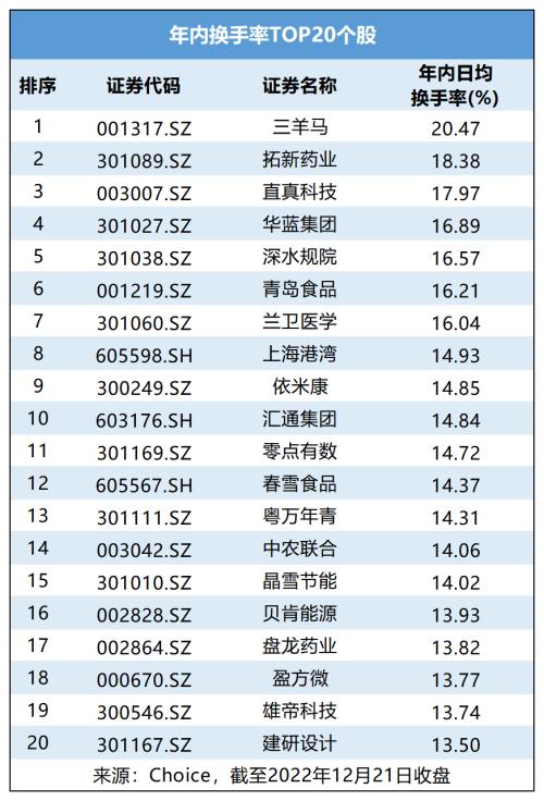 2022年终将至！谁是A股七宗“最”？