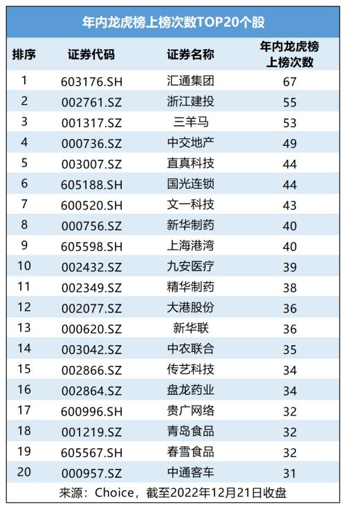 2022年终将至！谁是A股七宗“最”？
