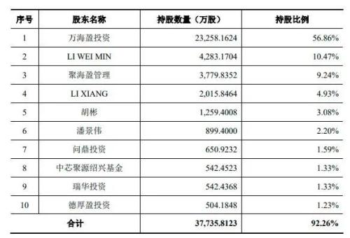 无锡首富家庭收获第二个IPO 每次都有“宁王”的功劳