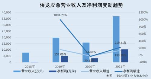 侨龙应急称委外研发专利非核心专利遭打脸供应商或受同一控制未合并披露