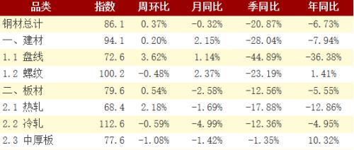 冬储渐渐开启 钢材社库再转升