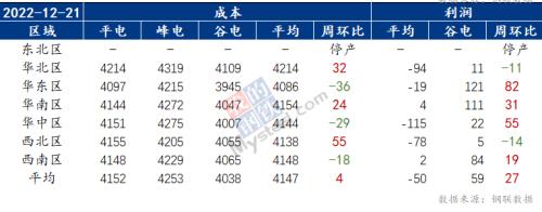 年底亏损依旧，电弧炉钢厂停产日渐增多