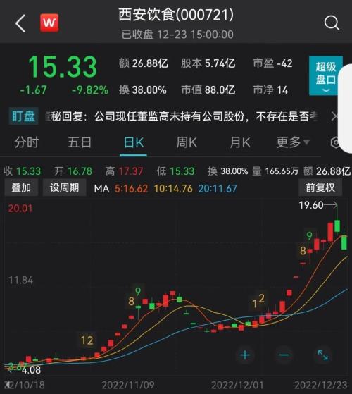 8万股民惊呆了！收问询函后，突击减持，3倍大牛股崩了……