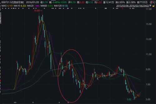 8万股民惊呆了！收问询函后，突击减持，3倍大牛股崩了……