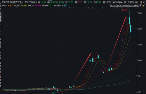 8万股民惊呆了！收问询函后，突击减持，3倍大牛股崩了……