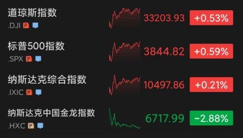 最新，特斯拉市值被“企鹅”超了…拜登正式签署重磅法案，国防经费高达8579亿美元！纽约州进入紧急状态