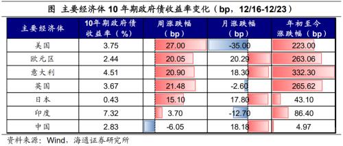 日本央行的“破防”——全球大类资产周报(海通宏观 应镓娴、李林芷、梁中华)