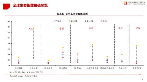 【华西策略||李立峰】估值体系||最新A股&；港股&；美股估值如何看？