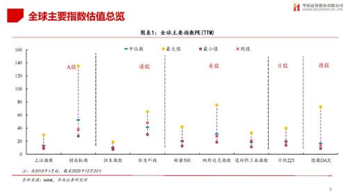 【华西策略||李立峰】估值体系||最新A股&；港股&；美股估值如何看？