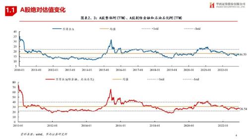 【华西策略||李立峰】估值体系||最新A股&；港股&；美股估值如何看？