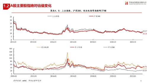 【华西策略||李立峰】估值体系||最新A股&；港股&；美股估值如何看？