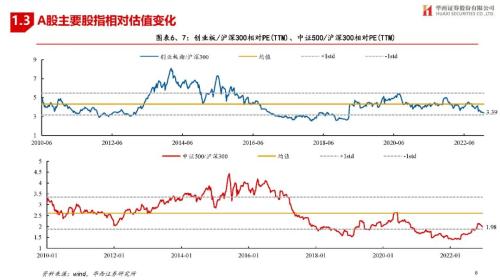 【华西策略||李立峰】估值体系||最新A股&；港股&；美股估值如何看？