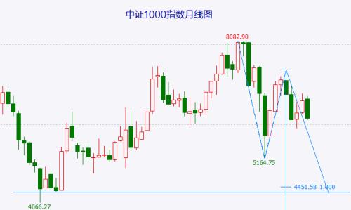 A股10月以来的反弹宣告结束！没有慈悲心，勿买殡葬股