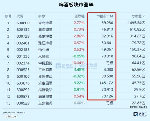 比白酒还贵的啤酒股,还能上车吗?