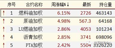 油价连续三周上涨，周五夜盘大幅拉升下周圣诞节后将迎来剧烈波动？