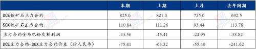 利好预期逐步消化，铁矿价格高位震荡