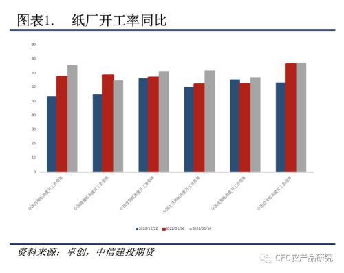 【纸上江湖】纸厂观望与垒库并存，节日消费偏谨慎