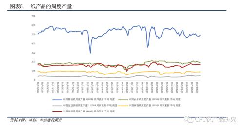 【纸上江湖】纸厂观望与垒库并存，节日消费偏谨慎