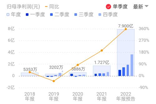 光伏年报预增第一枪打响！