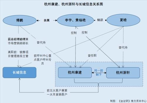 米乐m6长城信息涉嫌向“关系户”销售提供便利 关联方认定或存缺失(图3)