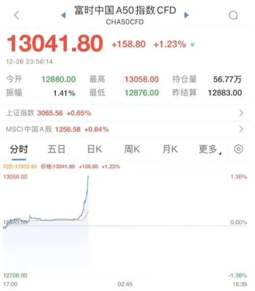 深夜突发！新冠肺炎更名，“乙类乙管”！出境游“爆了”，A50期指直线拉升！明年粕类趋势性上涨难？